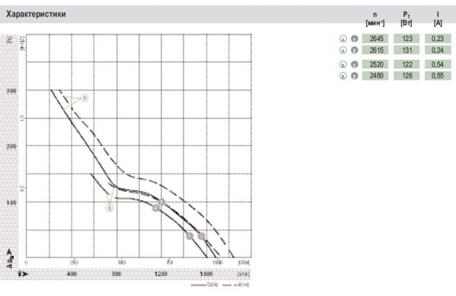 Графики подбора рабочей точки A4D250-AA04-02