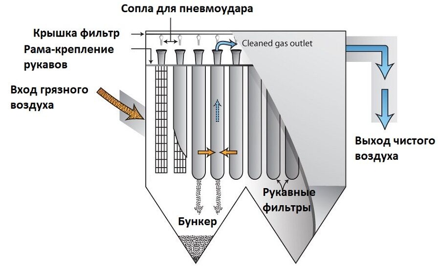 Схема работы рукавного фильтра